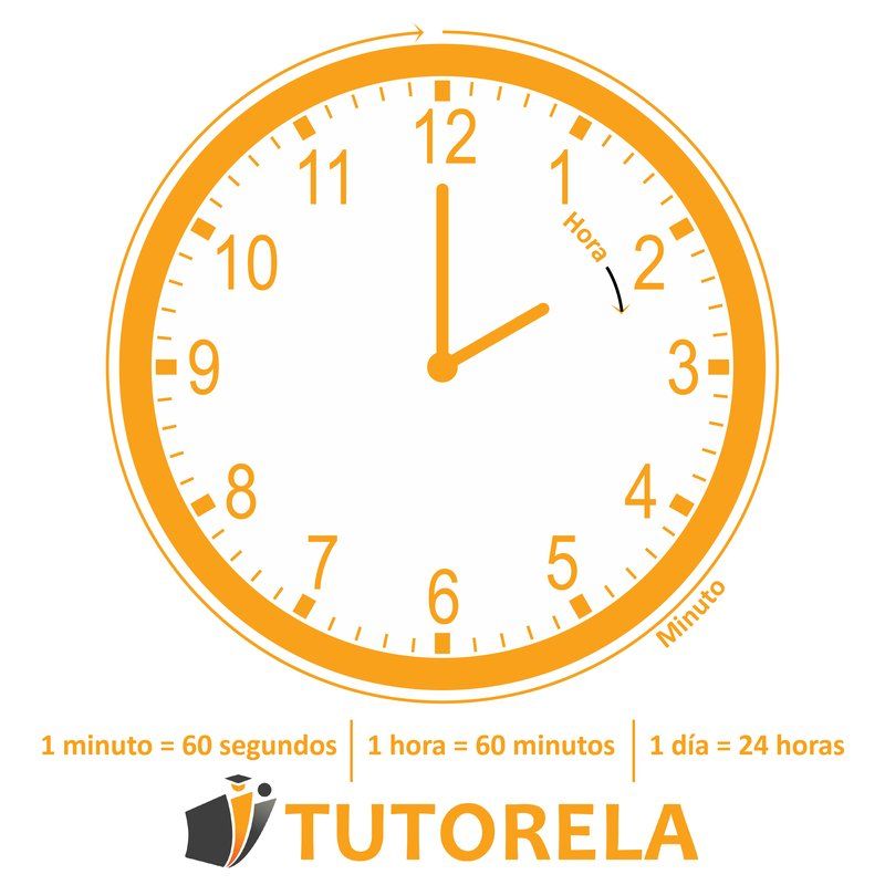 Reloj naranja ilustrando conceptos de medición del tiempo, con agujas indicando minutos y horas, mostrando intervalos etiquetados: 1 minuto equivale a 60 segundos, 1 hora equivale a 60 minutos, y 1 día equivale a 24 horas.
