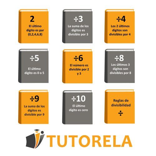 Tabla codificada por colores con reglas de divisibilidad del 2 al 10, utilizando íconos de libros para explicar cómo verificar si un número es divisible según criterios simples como dígitos pares, sumas y cifras finales.
