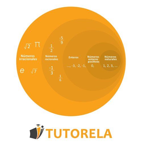 Diagrama de círculos concéntricos que muestra los tipos de números: naturales, enteros, enteros negativos, racionales e irracionales, con ejemplos como √2, π y 1/2.