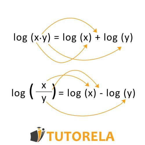Explicación visual de las reglas de logaritmos que muestra que log(x·y) es igual a log(x) más log(y), y que log(x/y) es igual a log(x) menos log(y), con flechas para mayor claridad.