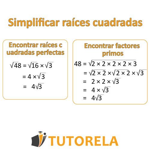 Guía visual paso a paso para simplificar raíces cuadradas mediante dos métodos: encontrar un cuadrado perfecto y usar la factorización prima, demostrada con √48 simplificado a 4√3