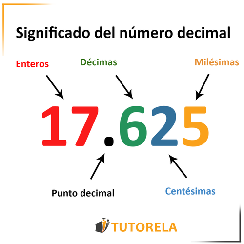 a.1  - Significado del número decimal