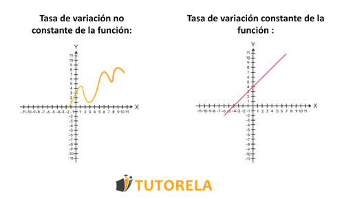 imagen 1 Distintos tipos de tasas de variación de una función