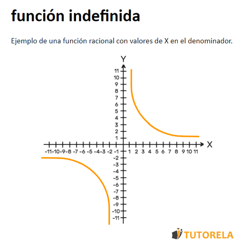 Ejemplo de una función racional con valores de X en el denominador.