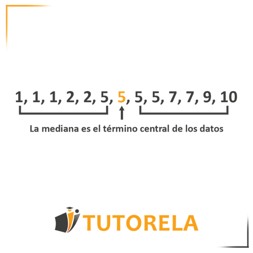 Diagrama que muestra cómo calcular la mediana en un conjunto de datos con un número impar de elementos. El ejemplo incluye los valores 1, 1, 1, 2, 2, 5, 5, 5, 7, 7, 9, 10, destacando el valor central (5) como la mediana. Presentado en una explicación sobre cómo encontrar medianas en matemáticas.