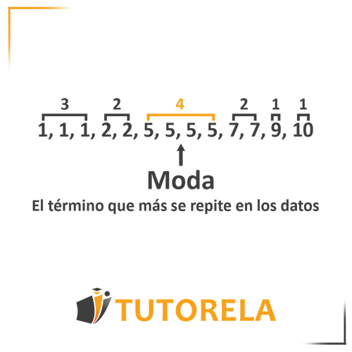 Diagrama que ilustra el concepto de moda en un conjunto de datos: 1, 1, 1, 2, 2, 5, 5, 5, 5, 7, 7, 9, 10. El número 5 está resaltado como la moda, representando el valor que ocurre con mayor frecuencia. Incluido en una guía sobre cómo entender y calcular la moda en estadística.