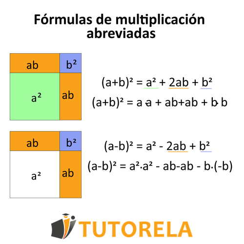 Desglose visual de fórmulas de multiplicación abreviadas: (a+b)² = a² + 2ab + b² y (a−b)² = a² − 2ab + b², con modelos de áreas codificados por colores que representan la expansión de binomios.