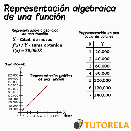 representacion algebrica de una funcion
