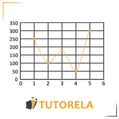 Gráfico de líneas que ilustra la variación inconstante entre los meses (eje X) y las ventas (eje Y). Los puntos de datos muestran ventas fluctuantes: 250 en el Mes 1, 100 en el Mes 2, 180 en el Mes 3, 50 en el Mes 4 y 300 en el Mes 5. El gráfico destaca el concepto de variación inconstante en relaciones matemáticas. Incluido en un tutorial sobre cómo entender la variación inconstante.